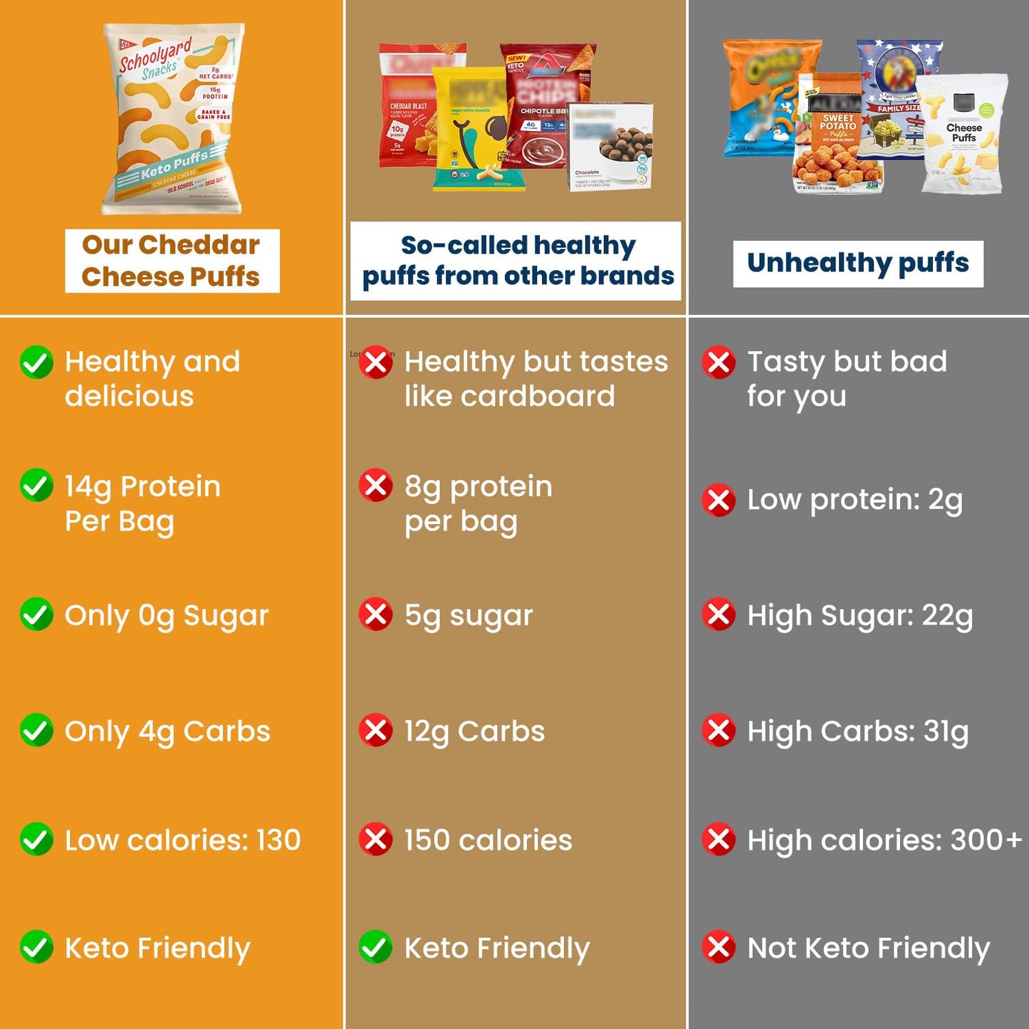 Schoolyard Snacks Cheddar Cheese Protein Puffs - Gluten Free, Low Carb, 15g Protein, 12 Pack, 0.91 Ounce Each