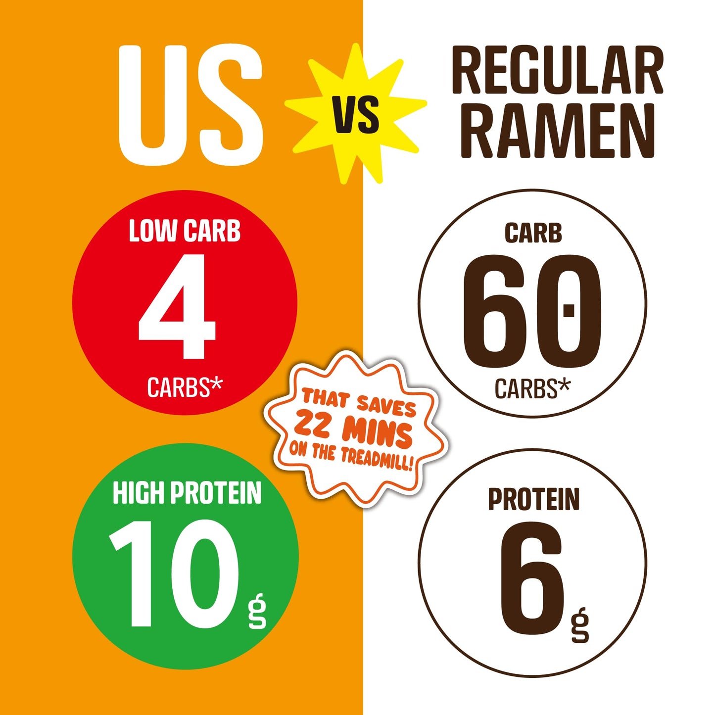 Low Carb ramen noodles (Chicken flavor 6 packs) Keto noodles 4g carbs, High Protein ramen 10g. Keto noodle plant based ramens no