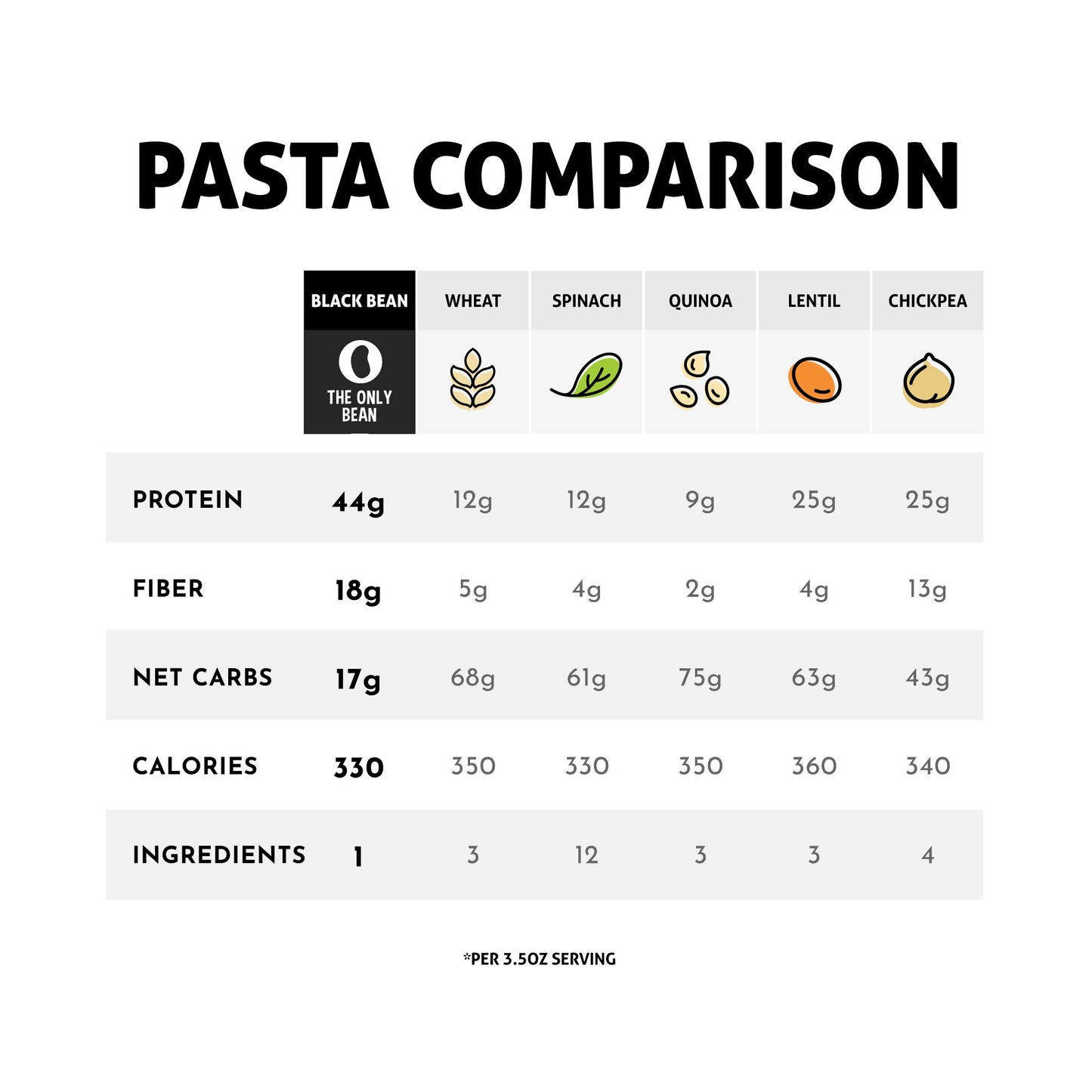 The Only Bean Organic Black Bean Fettuccine Pasta - High Protein, Gluten-Free, Vegan - 8 oz