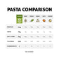 The Only Bean - High Protein Pasta Edamame Spaghetti Noodles - Gluten Free Pasta, Low Carb Pasta Organic, Keto, Low Carb Noodles