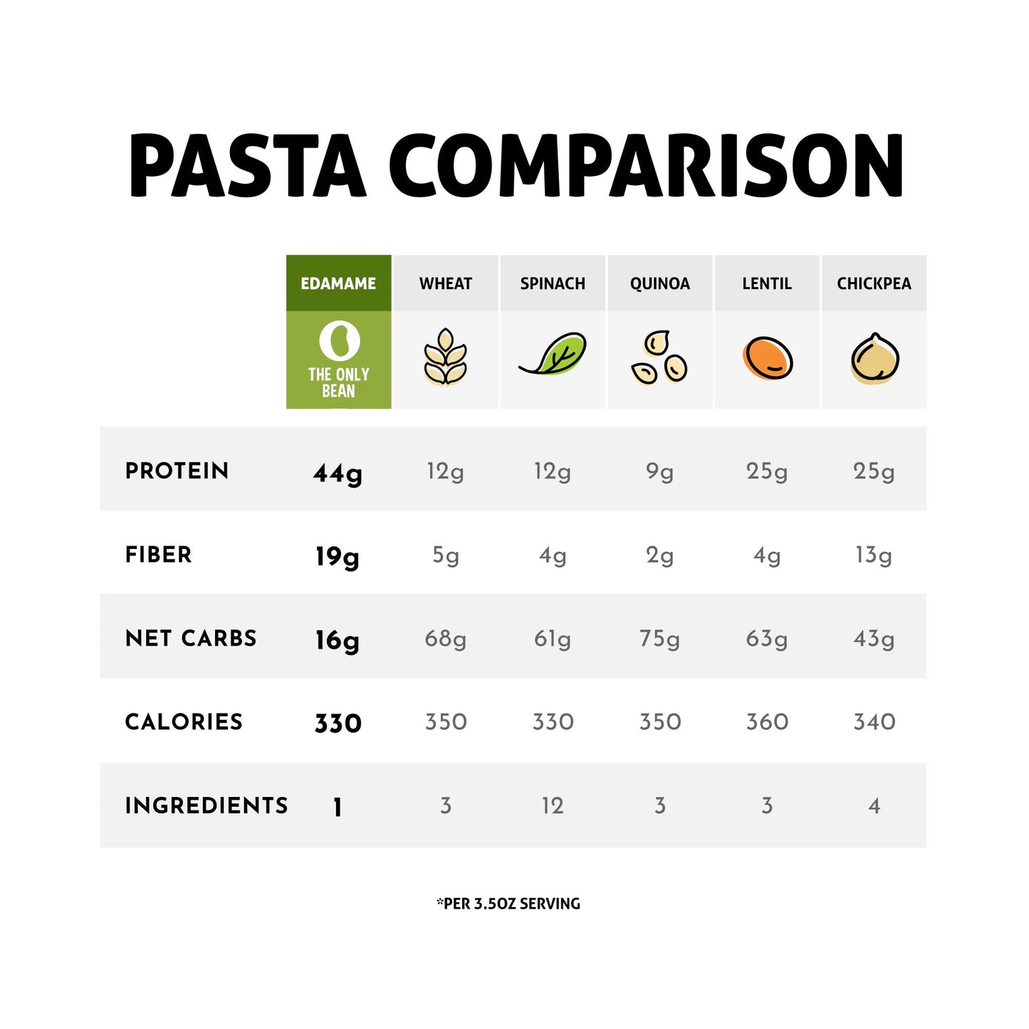 The Only Bean - High Protein Pasta Edamame Spaghetti Noodles - Gluten Free Pasta, Low Carb Pasta Organic, Keto, Low Carb Noodles