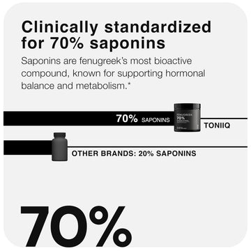 Toniiq Fenugreek compact pieces - Ultra High Potency 20:1 Extract, 60 Count, Third-Party Lab Tested, 70% Saponins