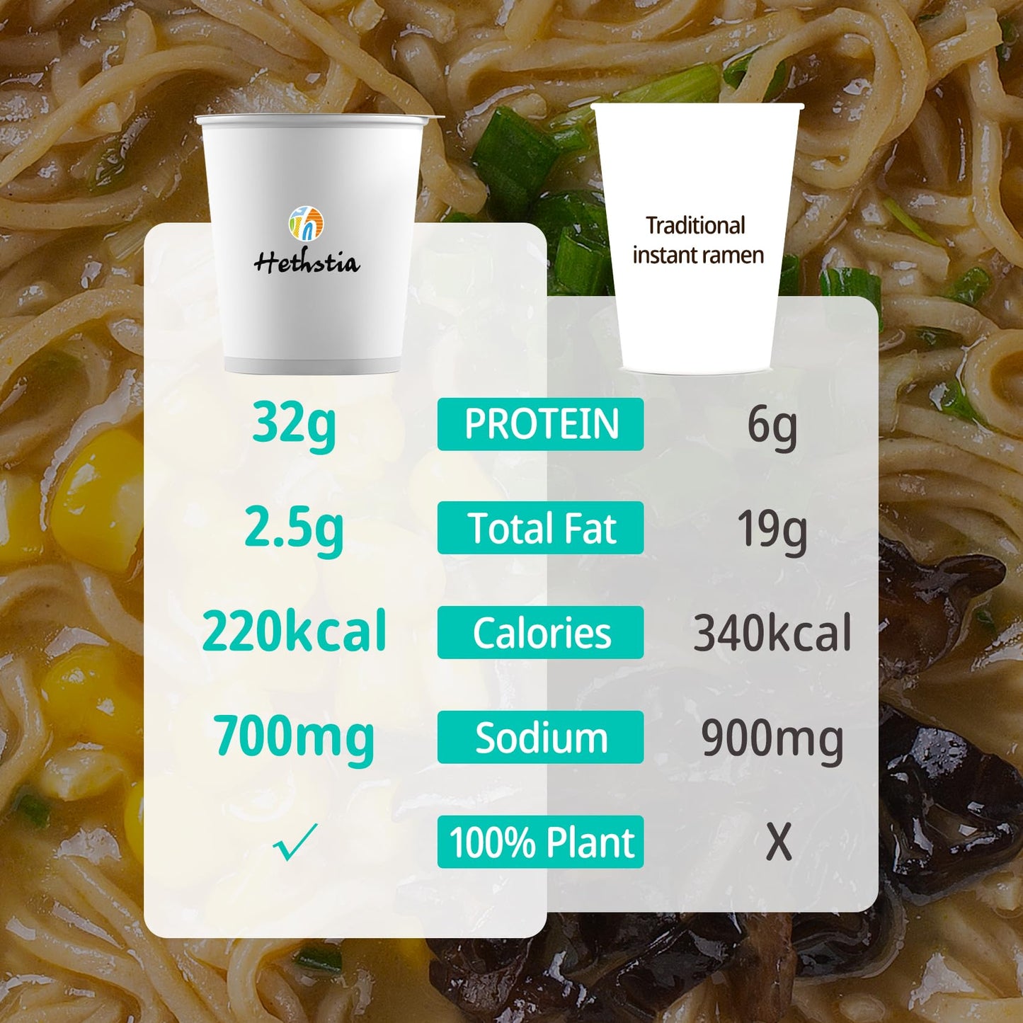Hethstia Instant Ramen Soup Cup, 6 Pack High-Protein Ramen Noodle Broth Variety Flavor (Chicken, Spicy Beef, Pork Tonkotsu), Pla