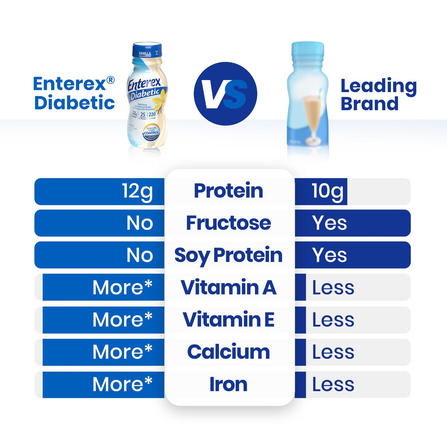 Enterex Diabetic Nutritional Shake - 12g of Protein  Low Glycemic Index  Vanilla  8 fl oz Bottle  24 Count