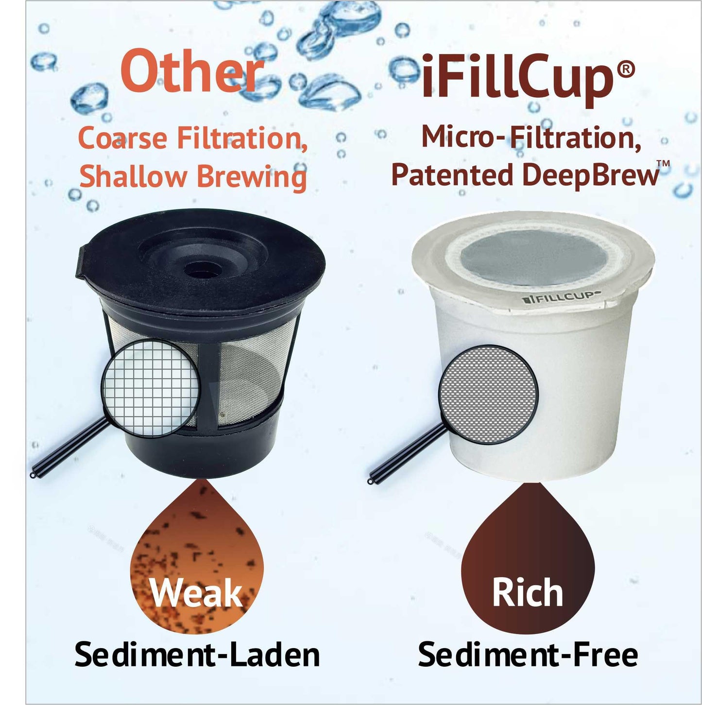 iFillCup Refillable K Cups - 12 Pack, Universal Compatibility, White, Holds 50% More Coffee, Reusable up to 5 Times