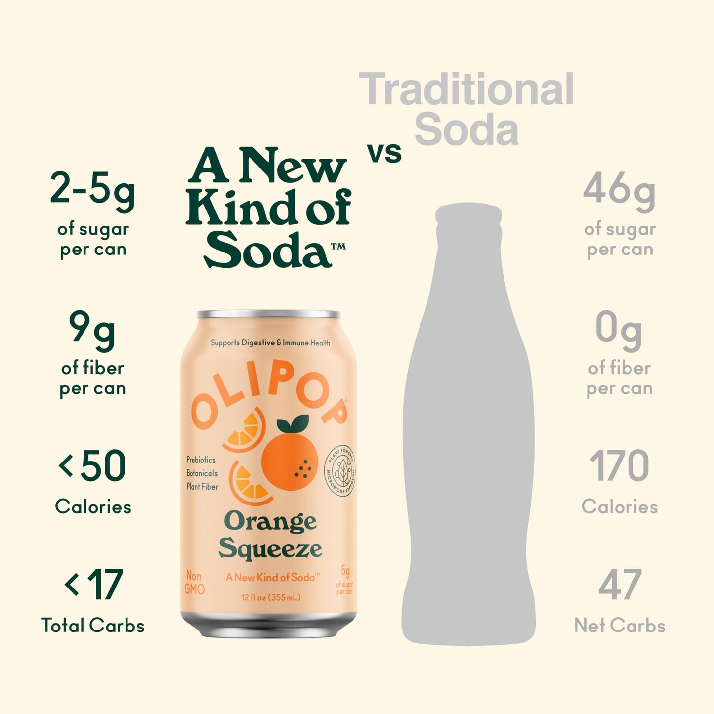 Olipop Prebiotic Soda Pop, Orange Squeeze, Prebiotics, Botanicals, Plant Fiber, 12 Fl Oz (12 Cans)