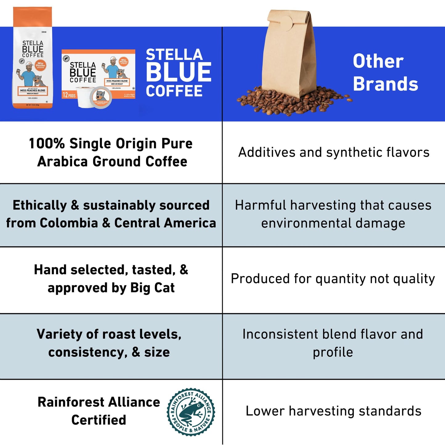 Stella Blue Coffee Pods, Miss Peaches Blend, Medium Roast, 100% Arabica, 12 Recyclable K Cup Compatible Pods