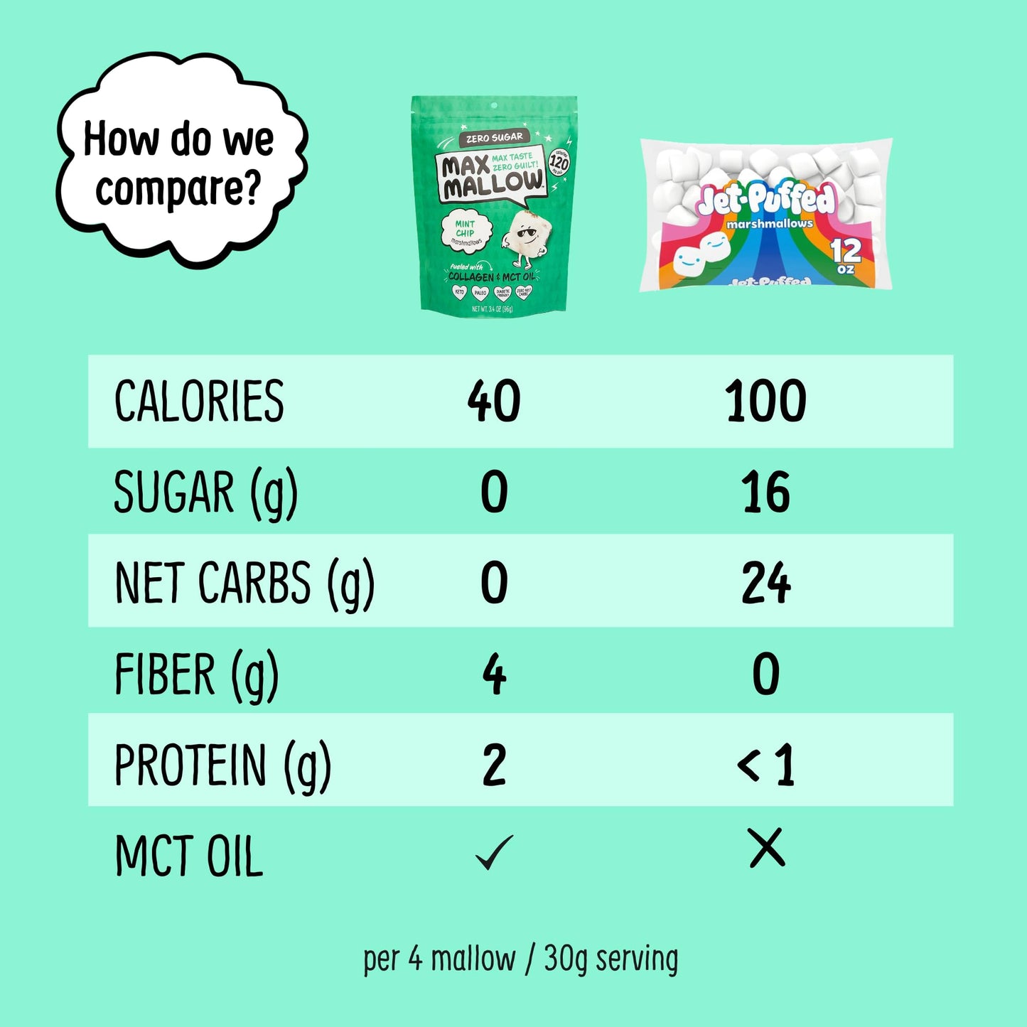Know Brainer Max Mallow Mint Chip | Guilt-Free &    Zero Sugar Marshmallows - Low Carb, Zero Fat, Gluten Free & Ketogenic | Mars