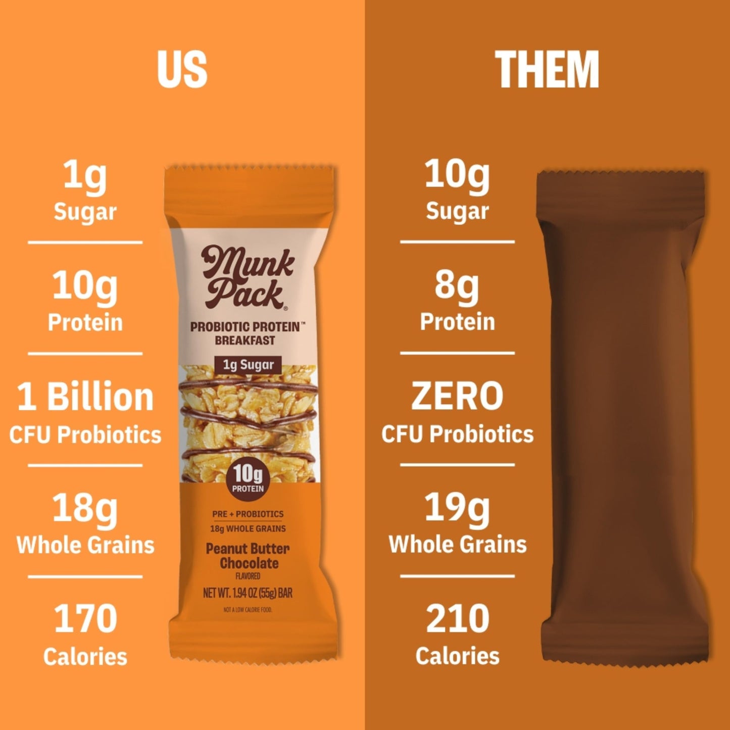 Munk Pack Probiotic Protein Breakfast Bars - 10g Plant Protein  1g Sugar  6g Fiber - For mature-themeds & Kids  Low Sugar Snack  Gluten-Free  Diabetic-Friendly  Non-GMO  Peanut Butter - 12 Pack