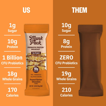 Munk Pack Probiotic Protein Breakfast Bars - 10g Plant Protein  1g Sugar  6g Fiber - For mature-themeds & Kids  Low Sugar Snack  Gluten-Free  Diabetic-Friendly  Non-GMO  Peanut Butter - 12 Pack