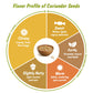 Spice Profile USDA Organic Coriander Seeds  Lab Tested for Heavy Metals  Resealable 4oz Pouch  Dhaniya  Semillas de Cilantro