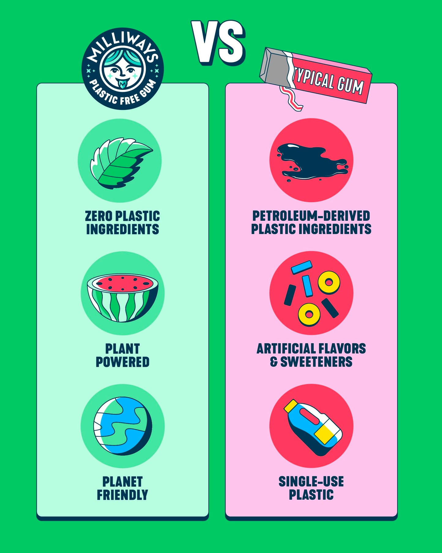 Milliways Spearmint | Plastic Free Gum | Xylitol  Aspartame-Free  Sugar-Free  Plant-Based  Natural Chewing Gum | 120 Pieces Total (12 Packs of 10 Pieces)