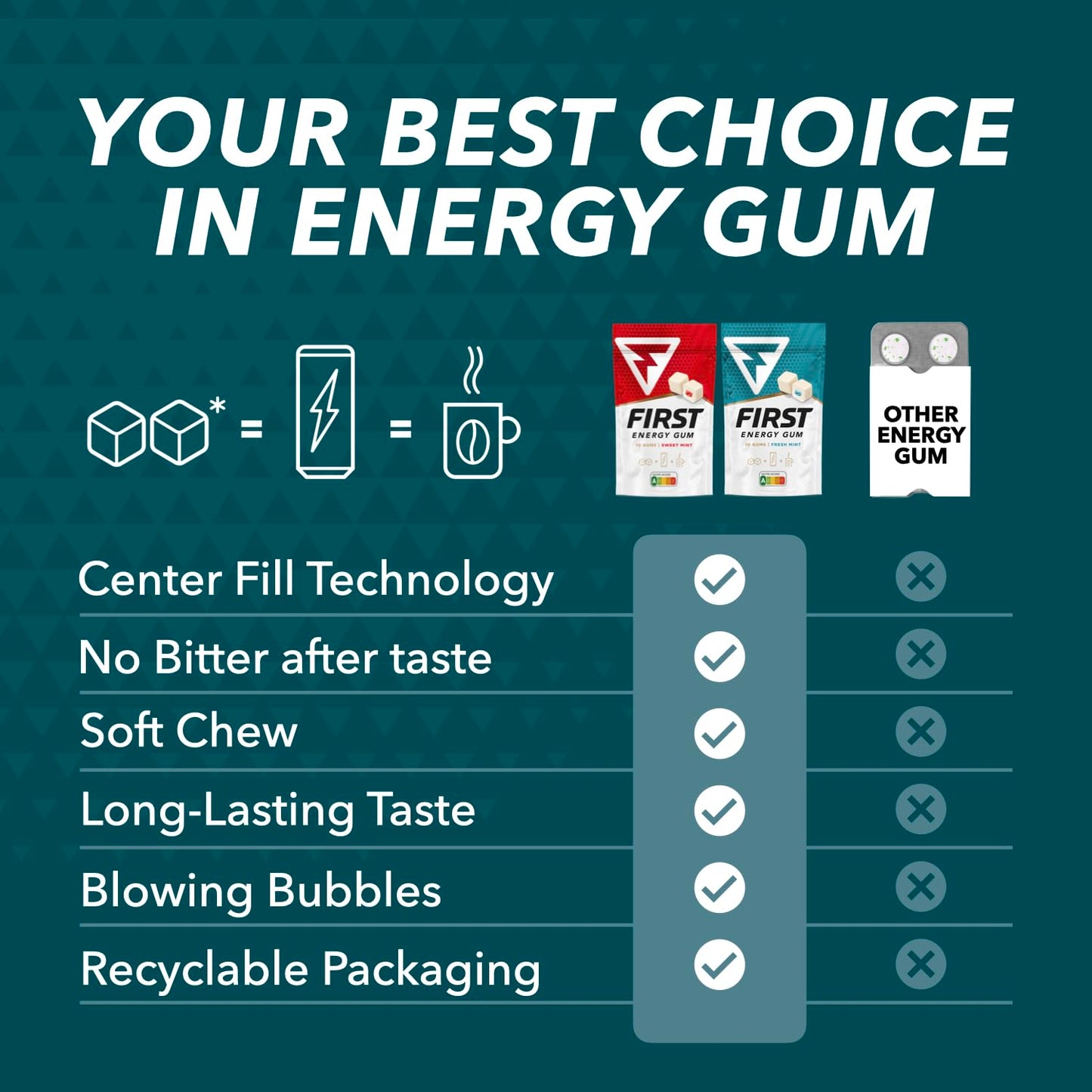 FIRST ENERGY GUM Caffeine Gum Booster, Sugar-Free, Fresh Mint Flavor, 6 Pack of 10 Pieces