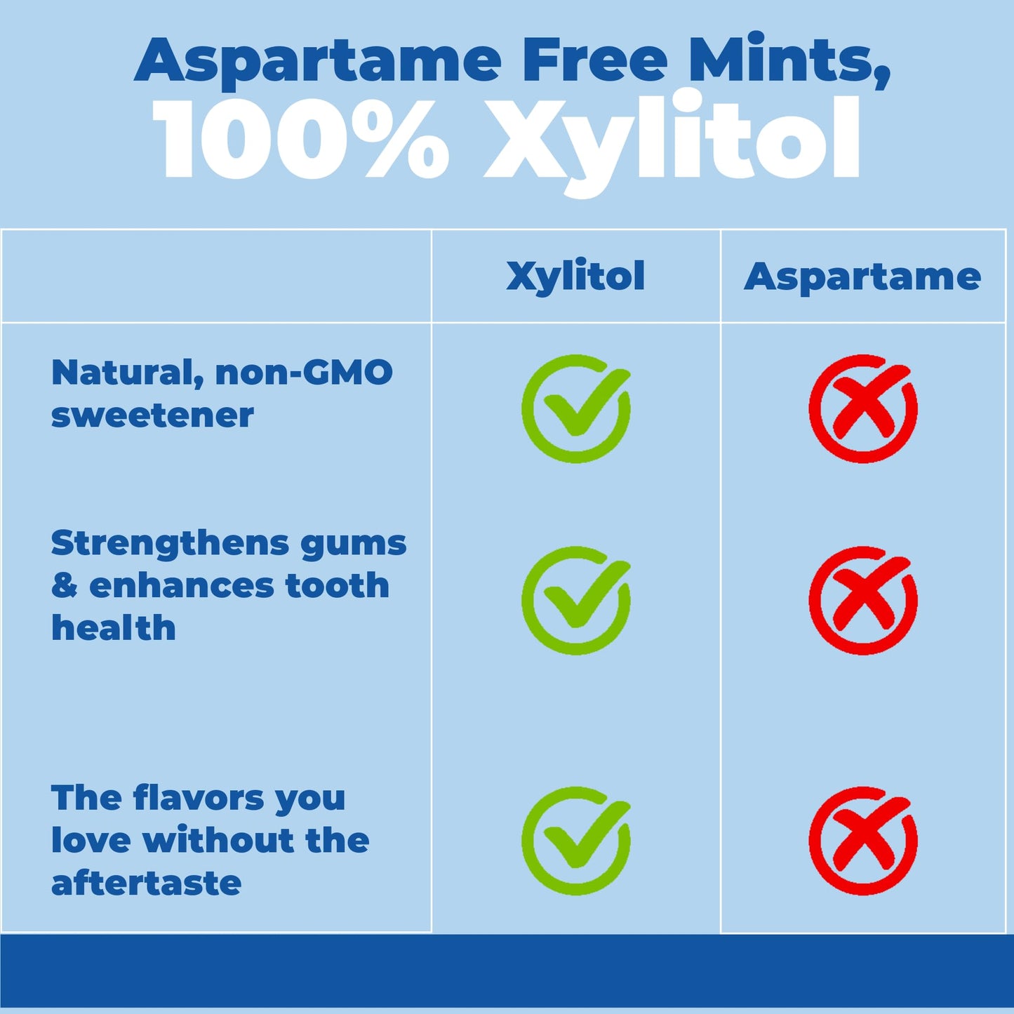 Epic 100% Xylitol Mints - Aspartame Free, Sugar Free - Peppermint Flavored Mints, 180 Pieces (Pack Of 1)