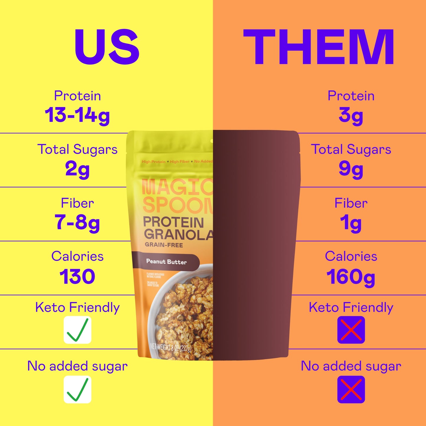 Magic Spoon Protein Granola - High Protein, Keto Friendly, Low Sugar, Pack of 3 (Peanut Butter)