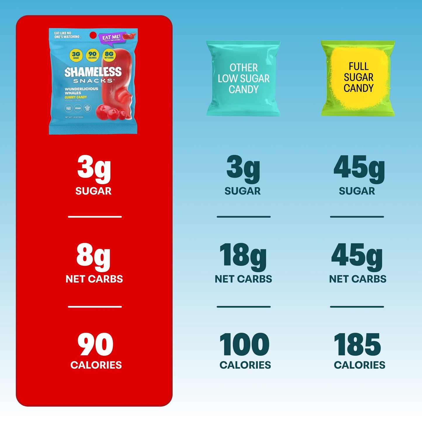 Shameless Snacks - Healthy Low Calorie Snacks, Low Carb Keto Gummies (Gluten Free Candy) - 6 Pack Wunderlicious Whales
