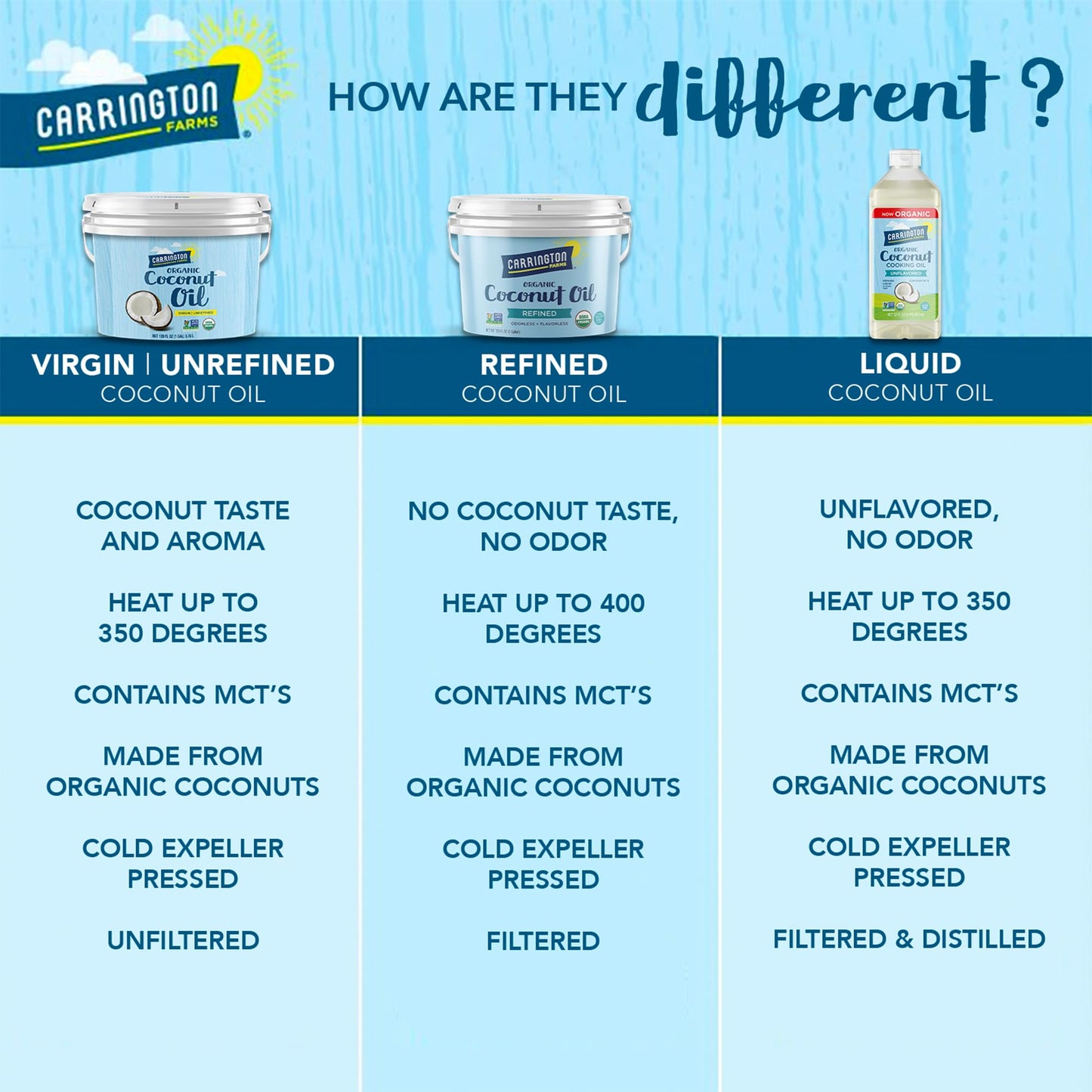 Carrington Farms gluten free, hexane free, NON-GMO, free of hydrogenated and trans fats in a BPA free bottle, liquid coconut coo