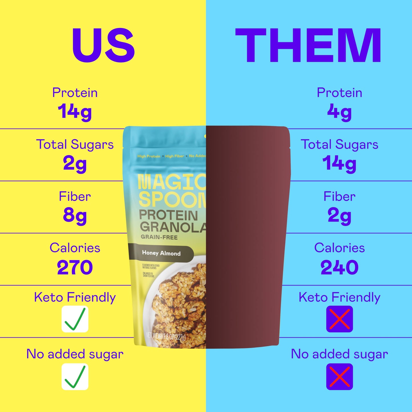 Magic Spoon Protein Granola - High Protein Granola  Keto Friendly  Low Sugar  Grain Free  Healthy Breakfast or Quick Snack (1 bag of each: Honey Almond  Dark Chocolate Almond  Peanut Butter  Mixed Berry)