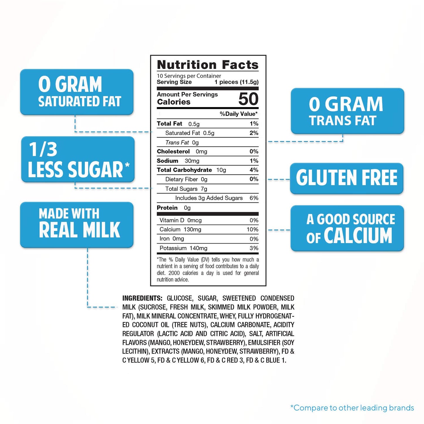 Milkita The Real Milk Lollipop Bag, Gluten Free Chewy Candies With Calcium & Real Milk, Zero Trans Fat, Low-Sugar, Fruity Flavors (Strawberry, Honeydew, Mango), 10 Pcs