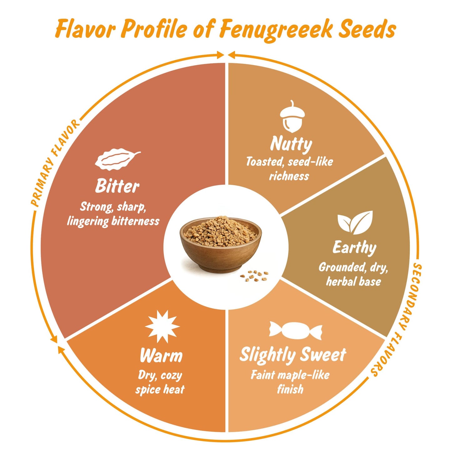 Spice Profile USDA Organic Fenugreek Seeds  Lab Tested for Heavy Metals  Resealable 4oz Pouch  Methi  Semillas de Fenogreco