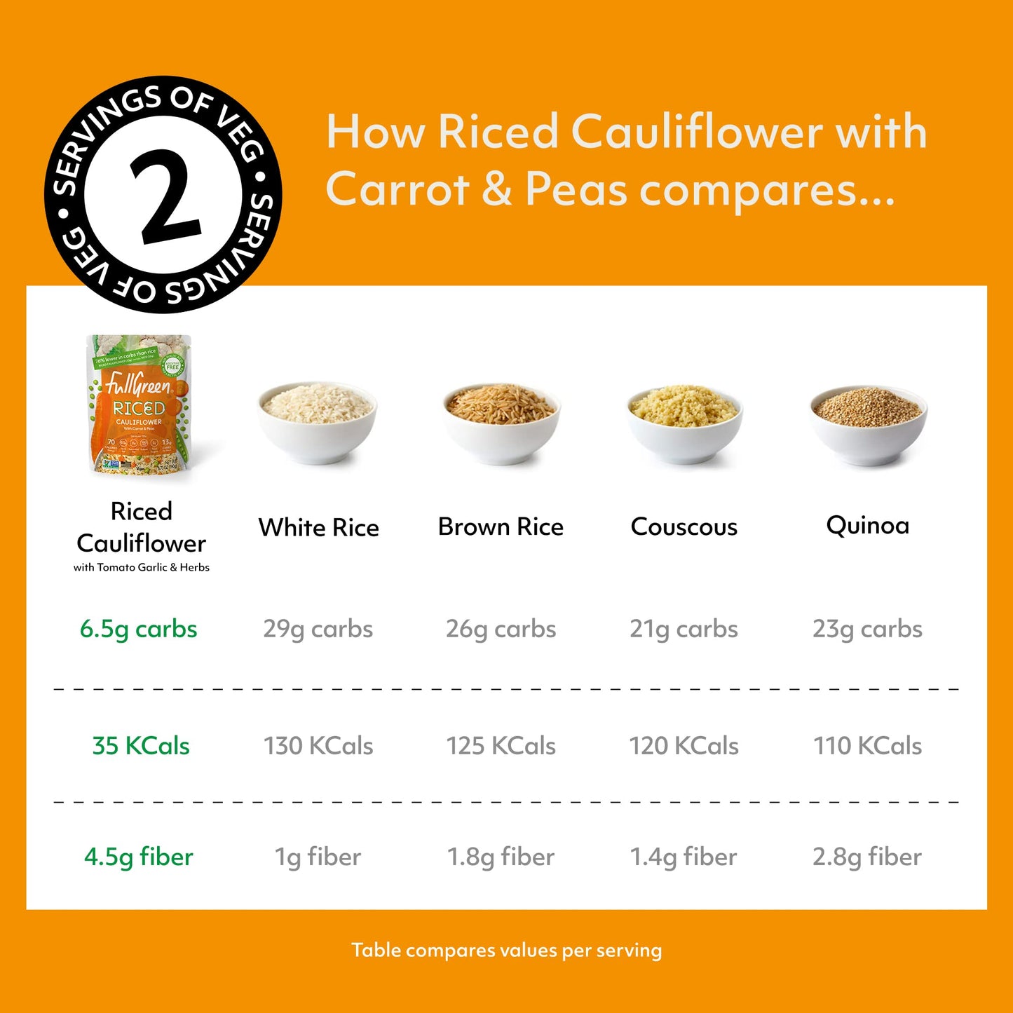 Fullgreen Riced Cauliflower With Carrots And Peas, Non-Gmo, No Preservatives, Shelf-Stable - Exclusive Keto Take Home Case Of 6