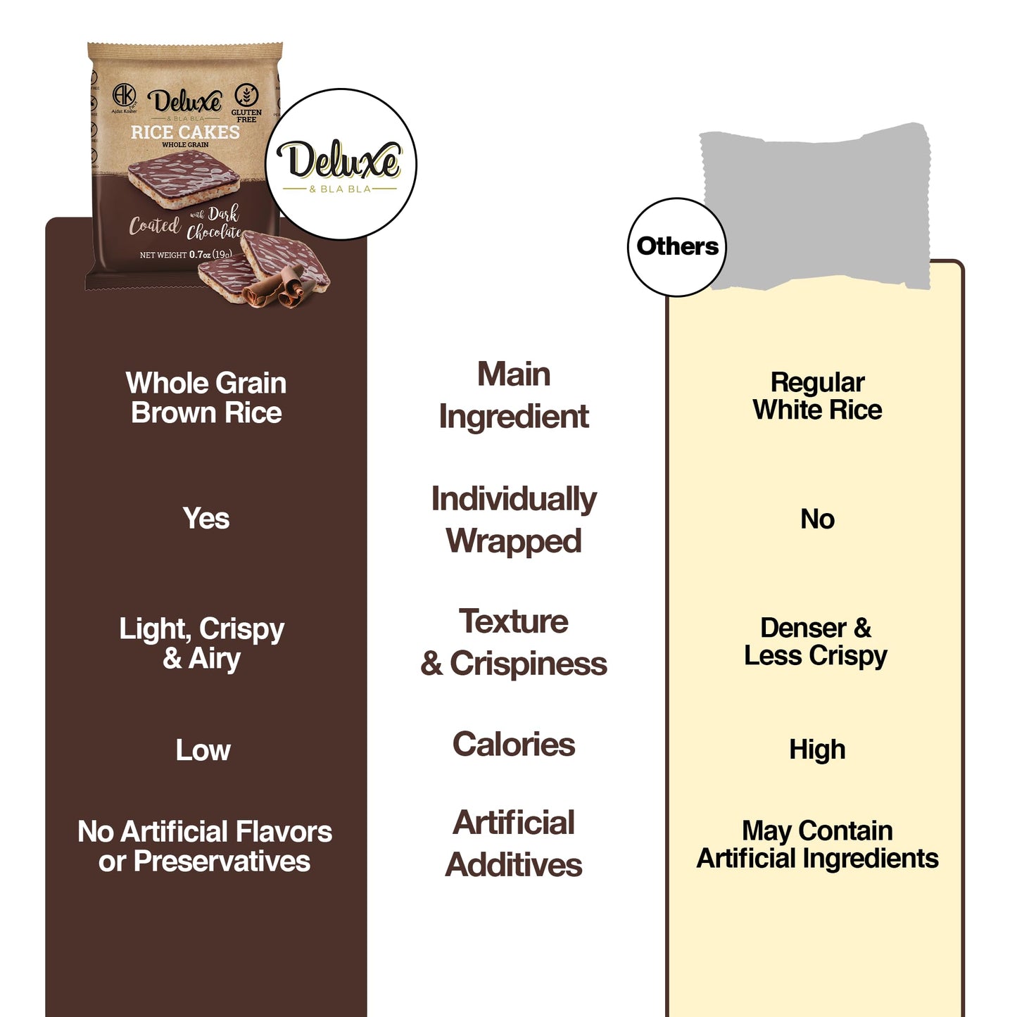 Deluxe & Bla Bla Chocolate Covered Rice Cakes 12 Pack - Whole Grain, Gluten-Free, Kosher, Low-Calorie Snack - Coated With Dark C