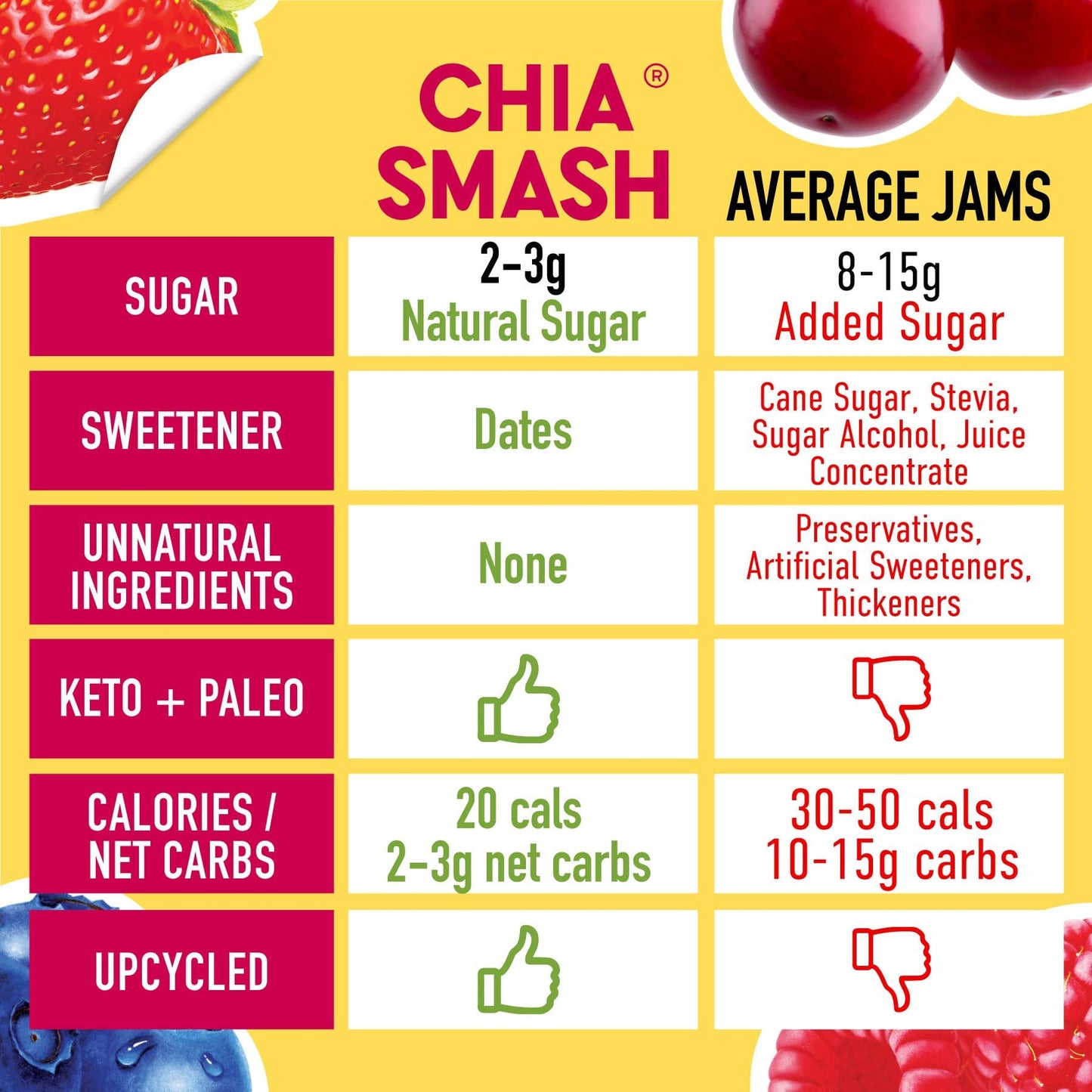 Chia Smash Jam, Variety 4-Pack | No Sugar Added, Naturally Sweet Jelly | Keto Friendly, Low Calorie, Low Carb | Non Gmo, Upcycle