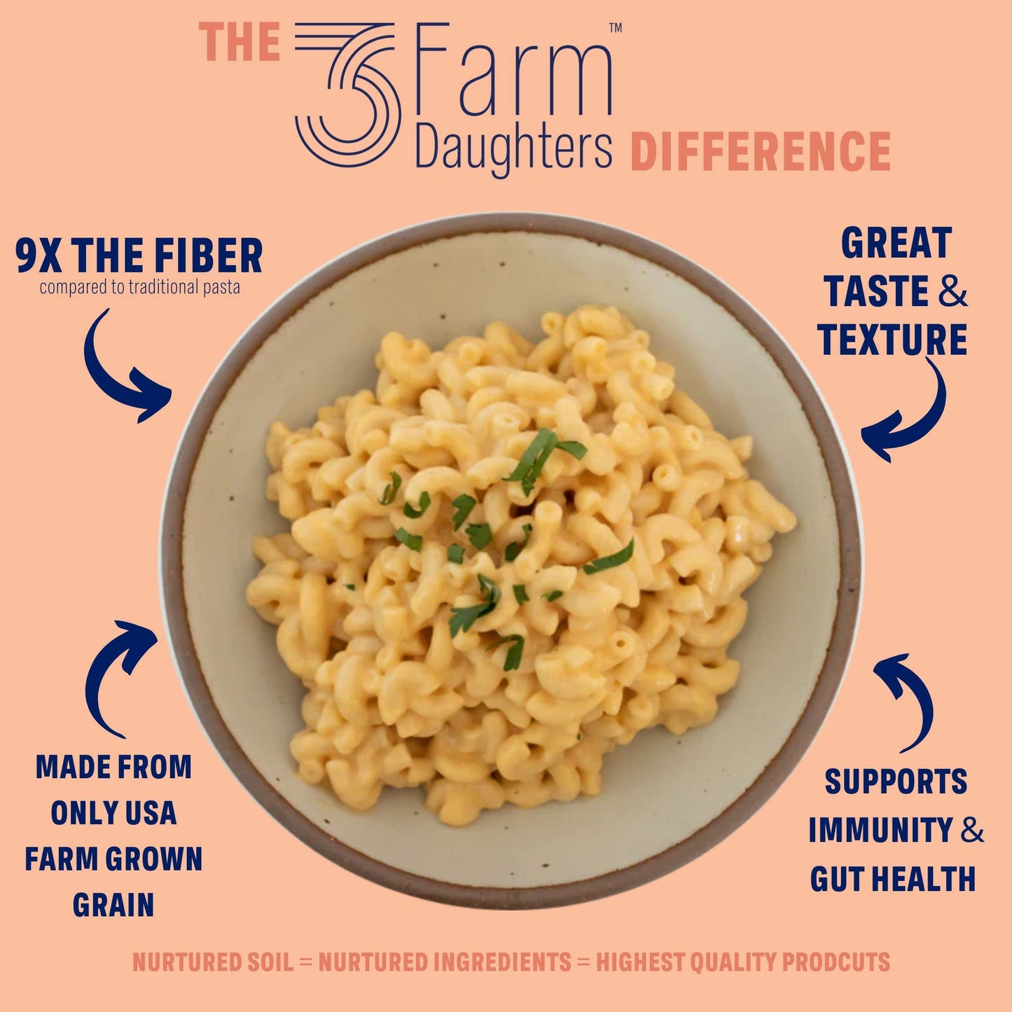 Three Farm Daughters High Fiber Elbow Macaroni Pasta Pack  Low GI  Non GMO Elbow Pasta Noodles  Low Net Carb  Made in the USA  12 oz. (1 Pack)
