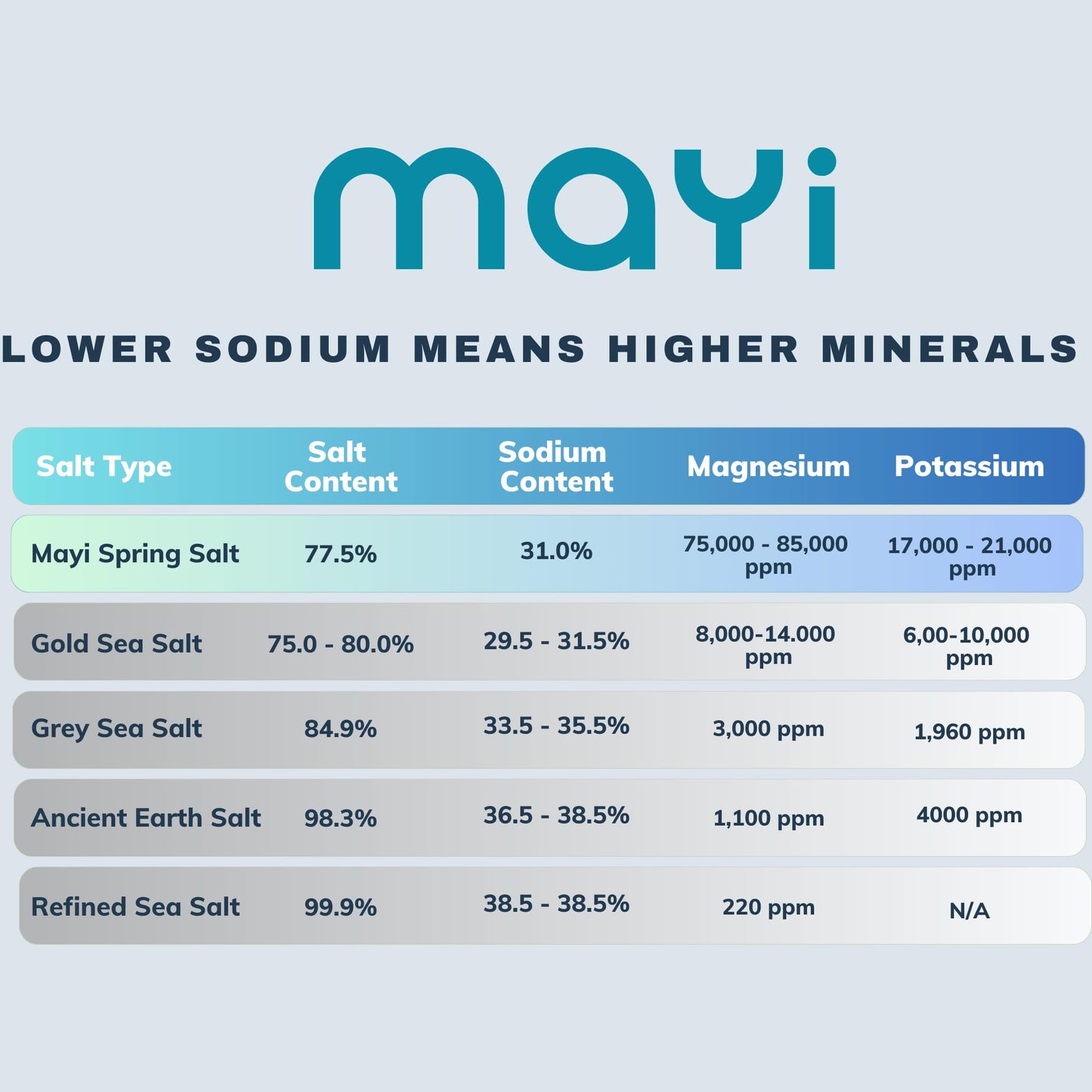 MAYI Natural Spring Fine Ground Salt 1.2 lb - Hand-Harvested, Kosher, Microplastic-Free, Mineral-Rich for Electrolyte Drinks, Un