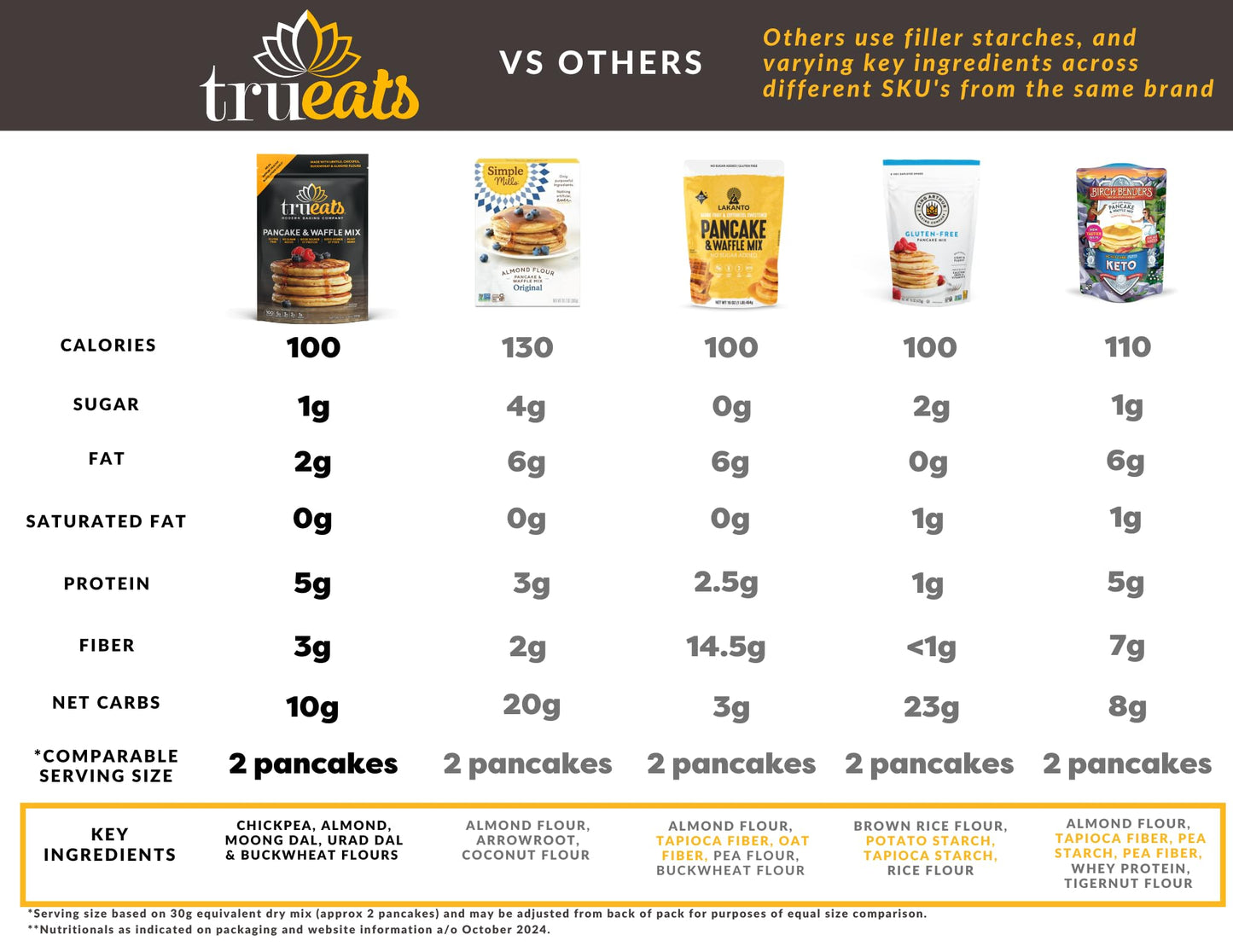 TruEats Pancake & Waffle Mix, Vegan, Gluten Free, Low Glycemic, No Sugar Added, 10.6 Ounce