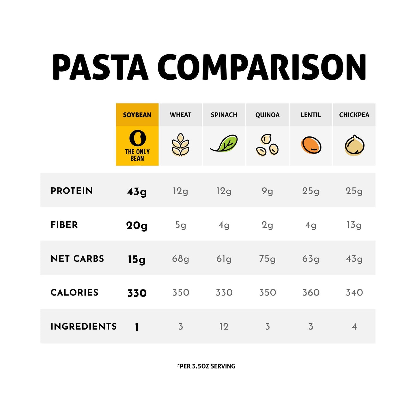 The Only Bean - Organic Soy Bean Spaghetti Pasta - High Protein, Keto Friendly, Gluten-Free, Vegan, Non-Gmo, Kosher, Low Carb, P