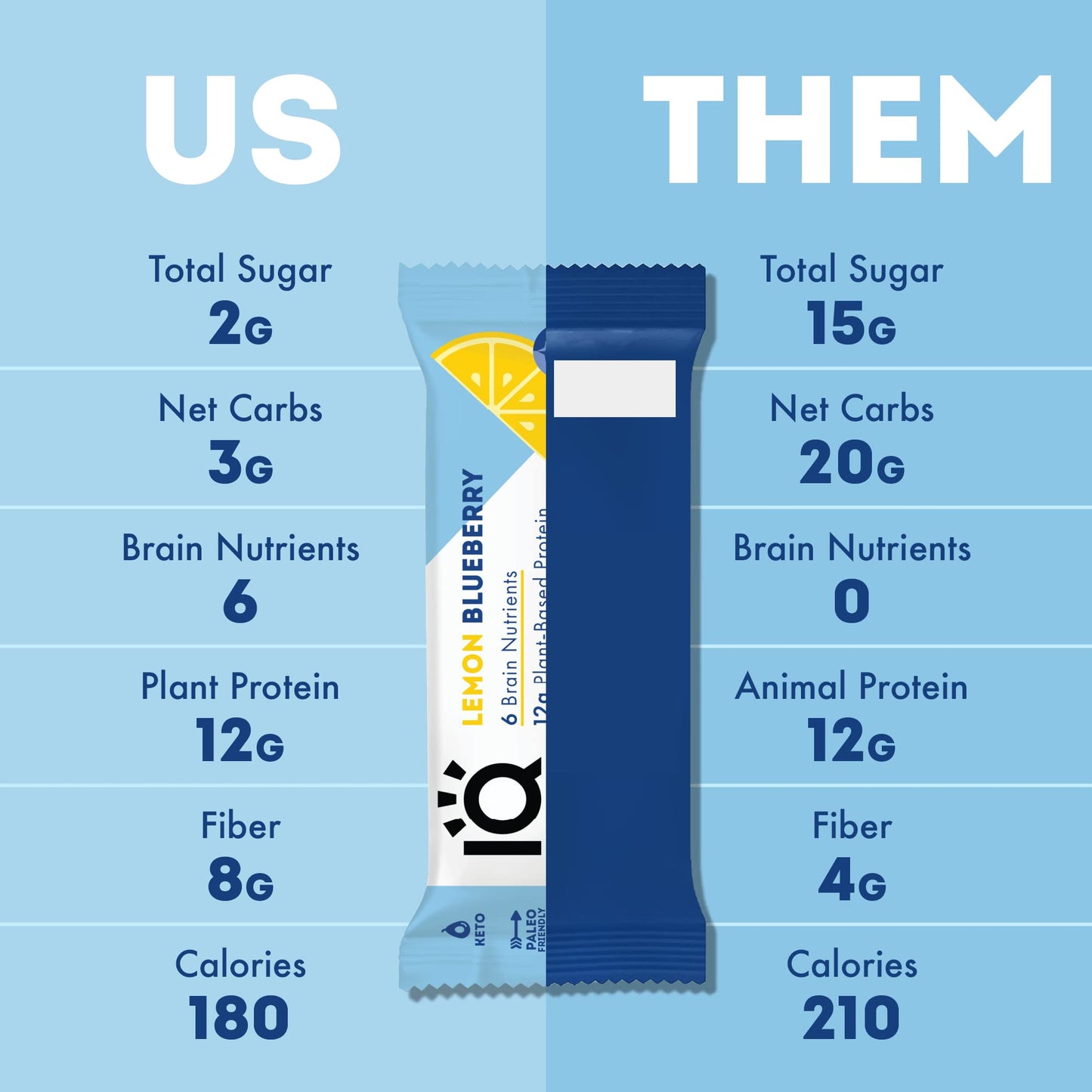 IQBAR Brain and Body Plant Protein Bars - Lemon Blueberry - 36 Count  Low Carb  High Fiber  Gluten Free  Healthy Vegan Snacks - Low Sugar Keto Bar