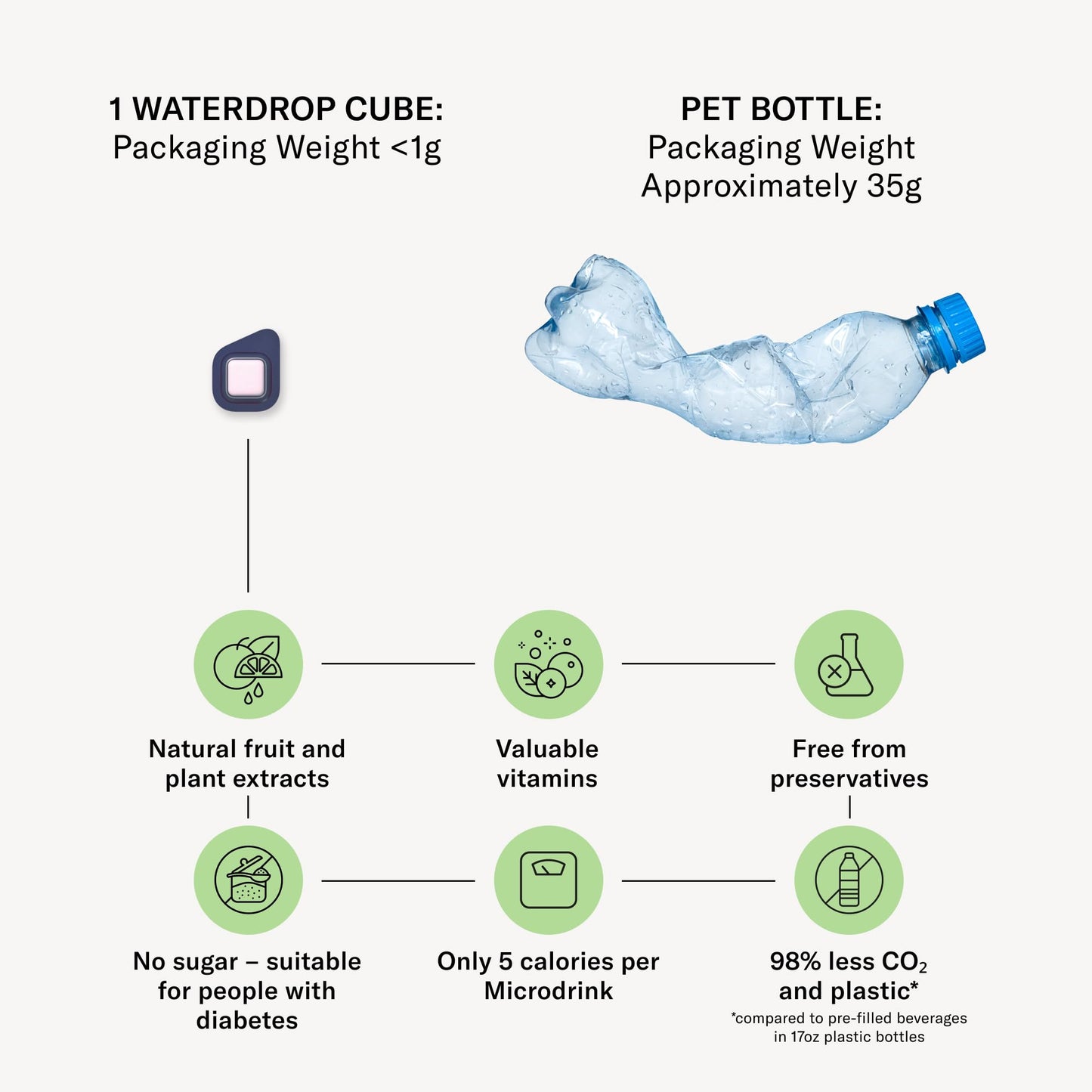 Waterdrop Hydration Cubes, Peach Ginger, Vitamin C, B3, Biotin & Potassium, On The Go Water Enhancer Drops For Still & Sparkling