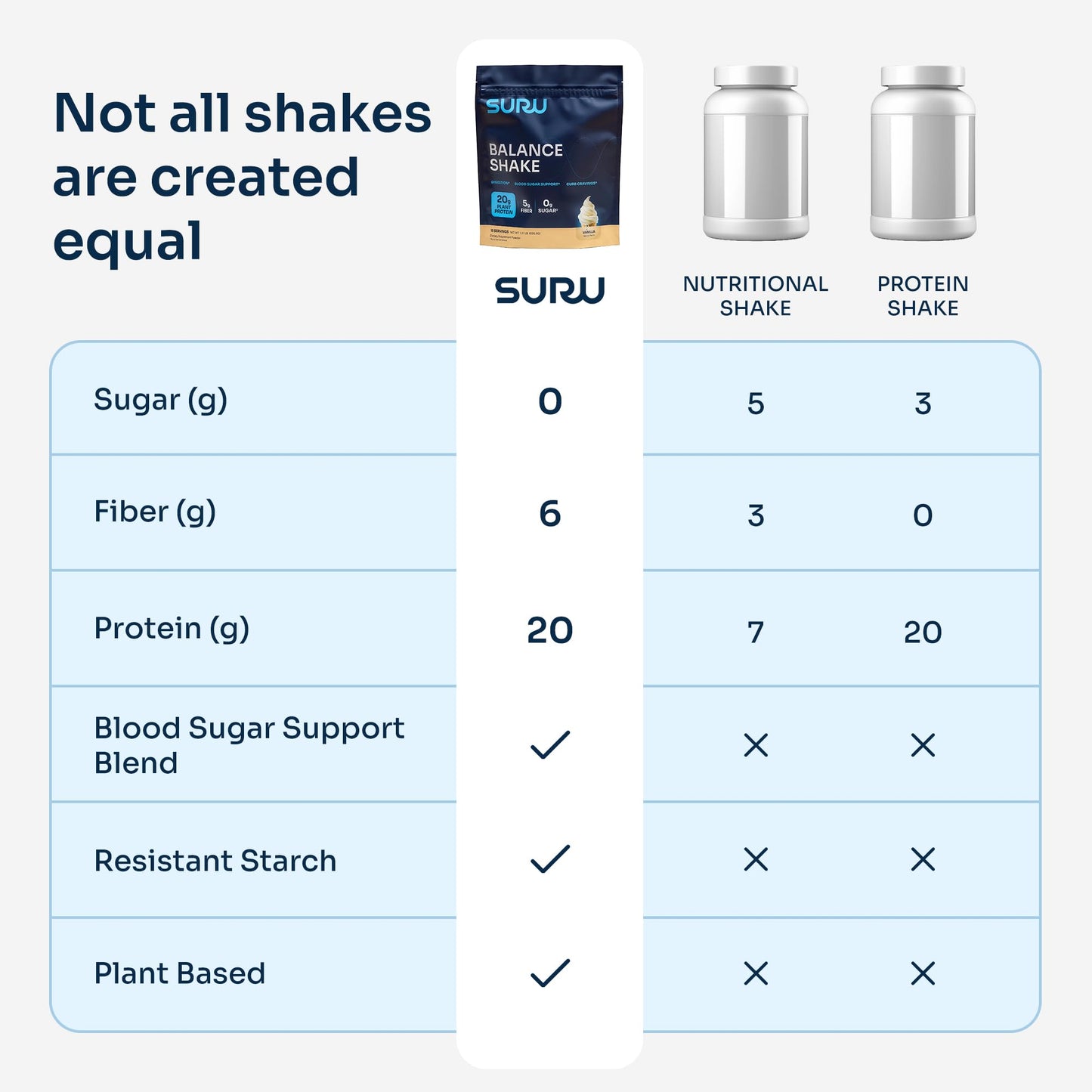 Suru Balance Shake for Blood Sugar Support - Low Glycemic, 20g Plant-Based Protein, 6g Fiber, 140 Calories | GLP-1 Support | Nut
