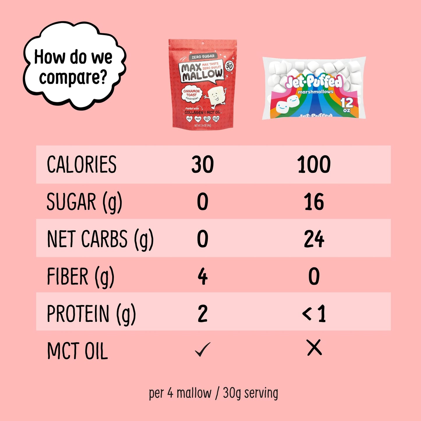 Know Brainer Max Mallow Cinnamon Toast - Guilt-Free & Zero Sugar Marshmallows - Low Carb, Zero Fat, Gluten-Free & Ketogenic - Ma