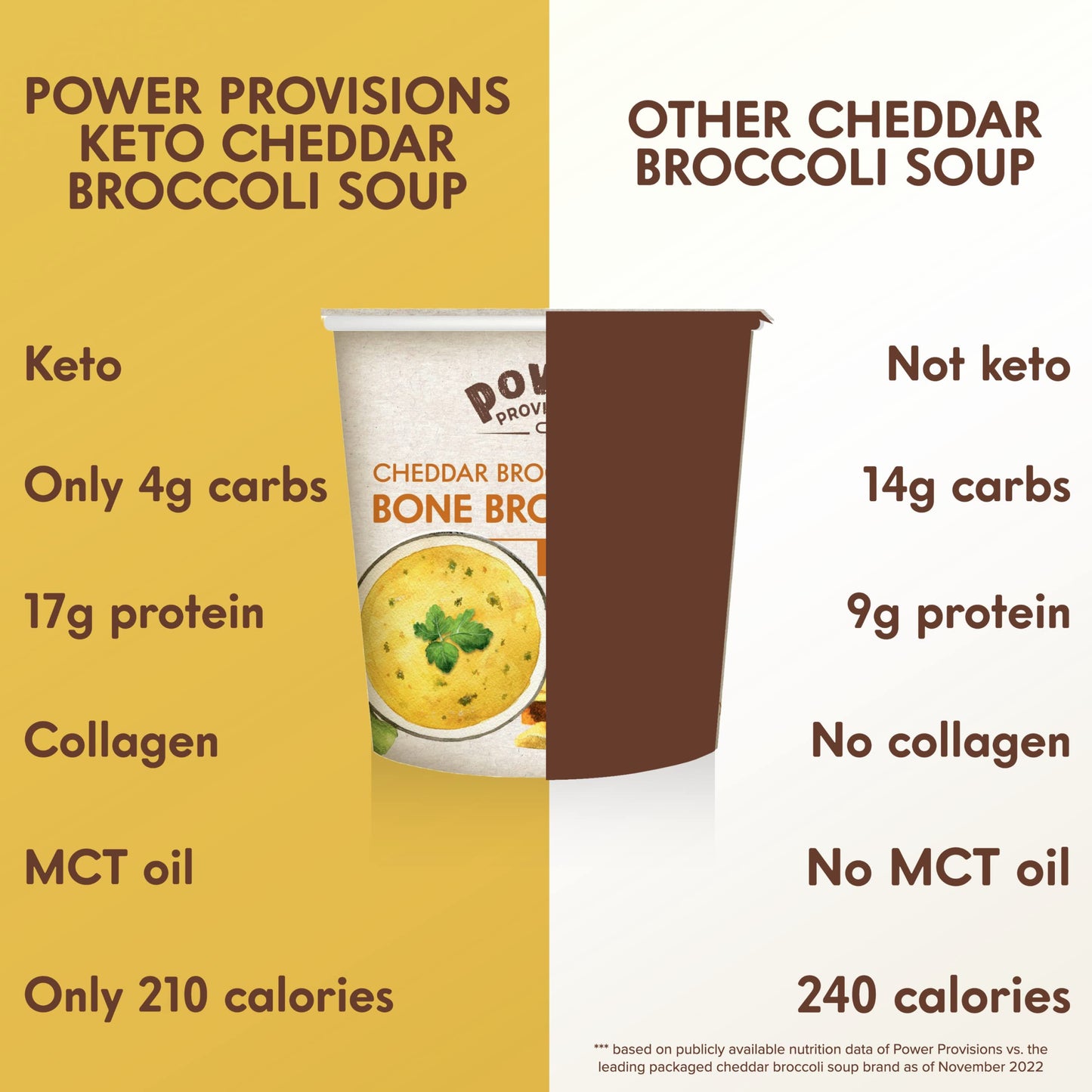Power Provisions Cheddar Broccoli Bone Broth Soup Cups - Keto Instant Soup Cup - Collagen Infused With 17G Of Protein - Gluten-Free Soup - 1.4 Oz. - Pack Of 6