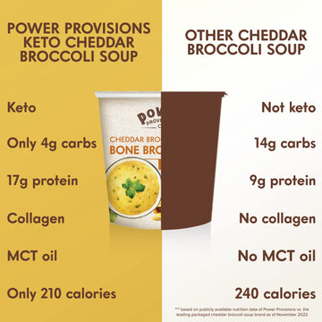 Power Provisions Cheddar Broccoli Bone Broth Soup Cups - Keto Instant Soup Cup - Collagen Infused With 17G Of Protein - Gluten-Free Soup - 1.4 Oz. - Pack Of 6