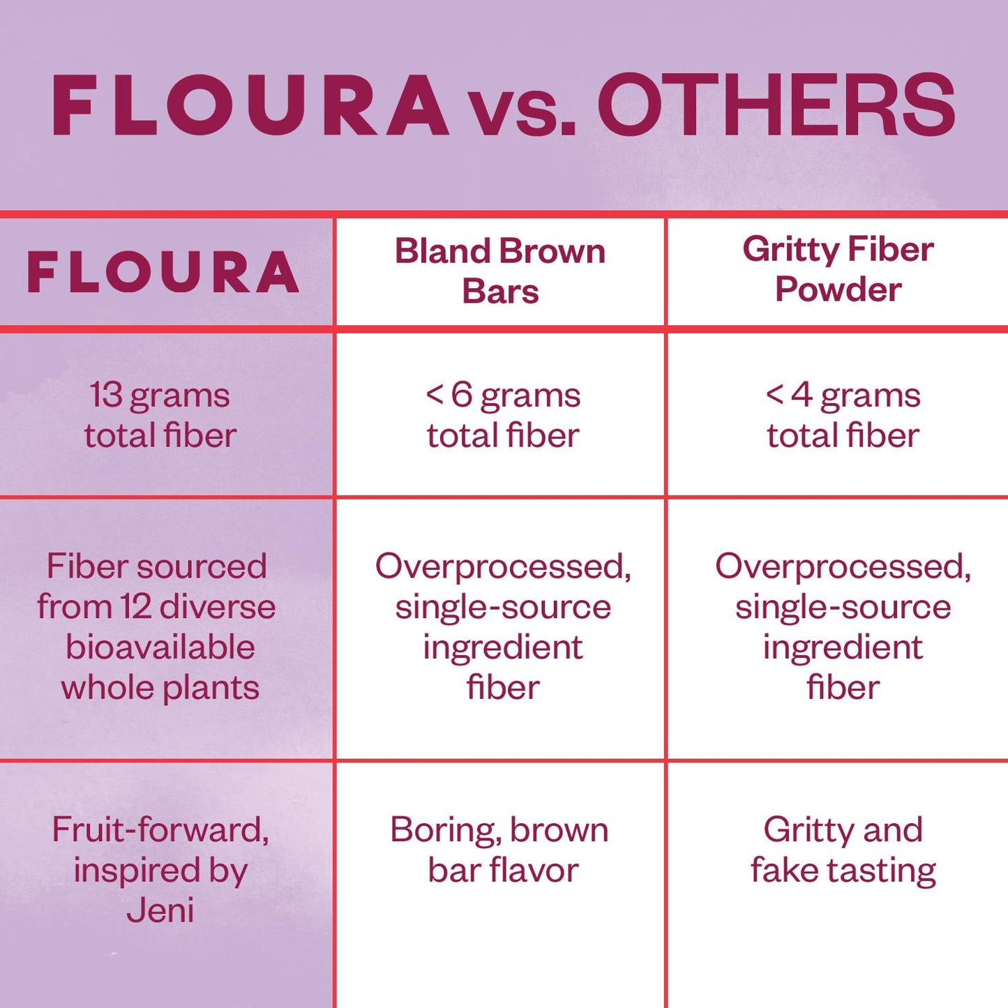 Floura Variety Pack Fruit-Forward Fiber Bars- High Fiber, Vegan, Gluten & Dairy Free, Low Calorie Healthy Snack Bars with Upcycl