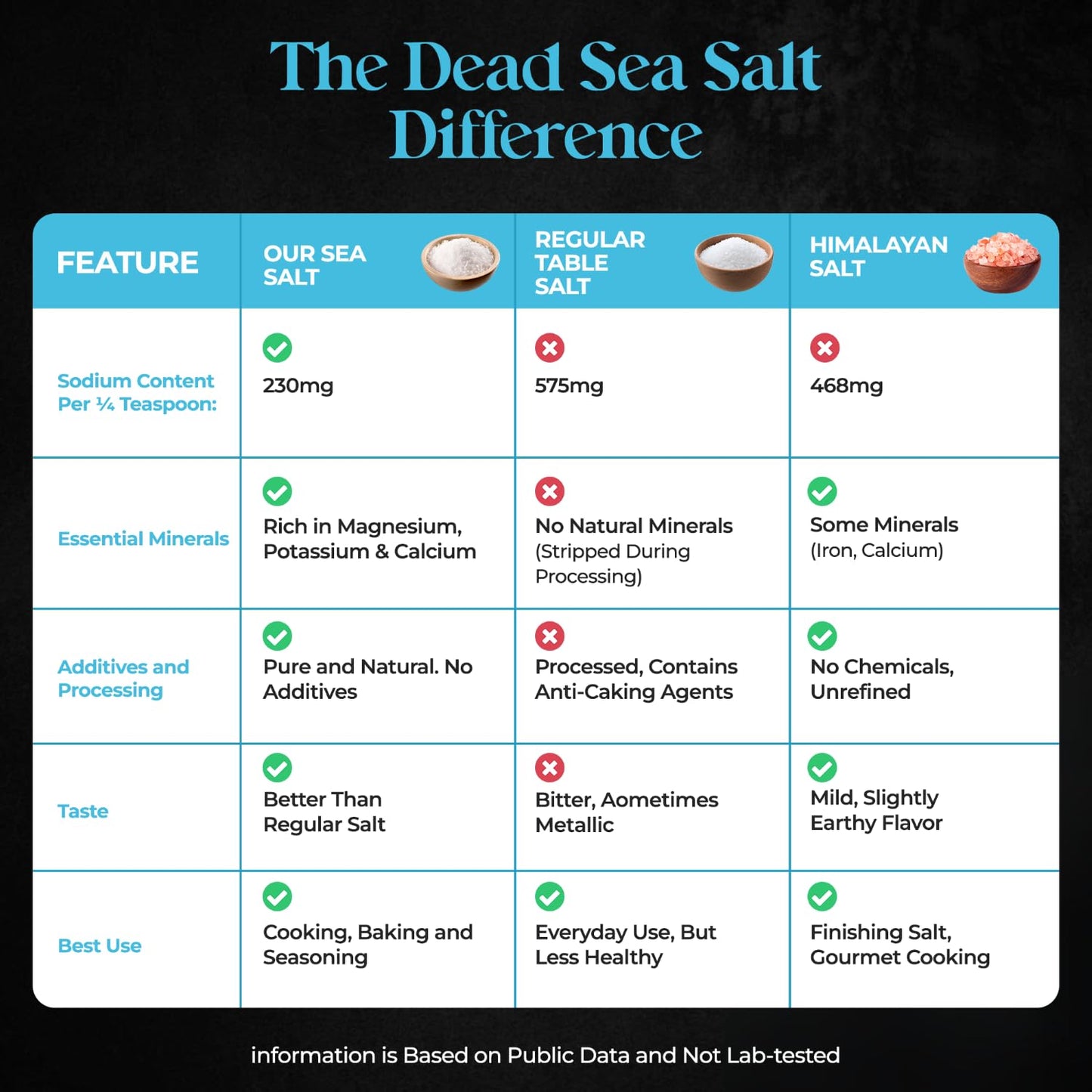 Aromasong Low Sodium Sea Salt - 60% Less Sodium - 80 Ounce Bulk Bag - Fine Grain Dead Sea Potassium Chloride