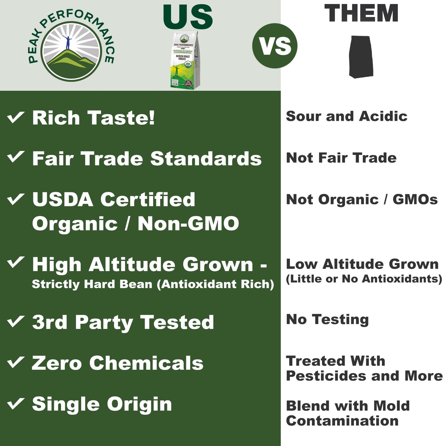 Peak Performance Organic Coffee, Fair Trade, Low Acid, Medium Roast, 12 Ounce, Green