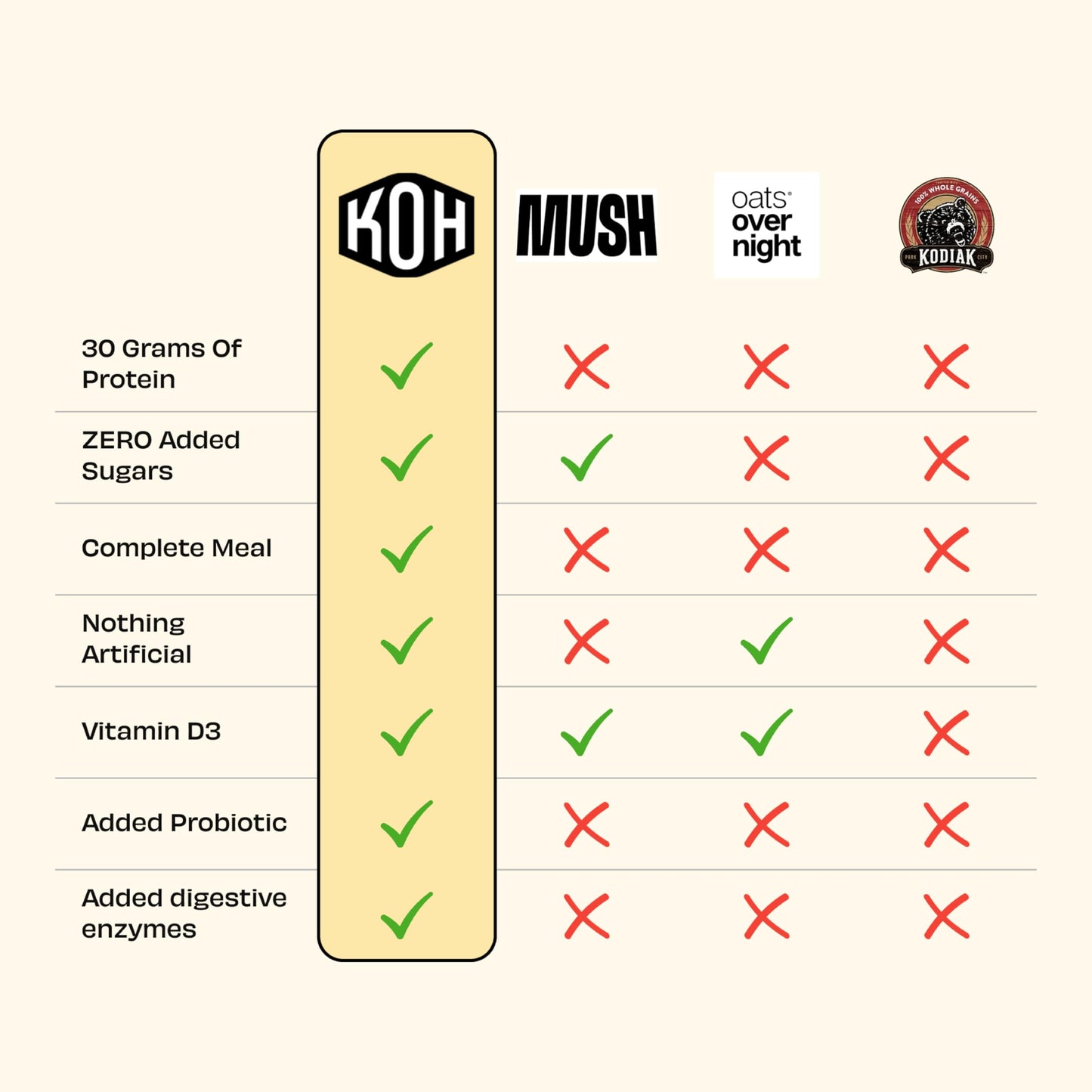 Kreatures Of Habit Meal One | Overnight & Instant Superfood Protein Meal Replacement | Gluten Free, Dairy Free, 30G Of Plant Based Protein, With No Added Sugar | Strawberry Walnut Cream | Pack Of 7