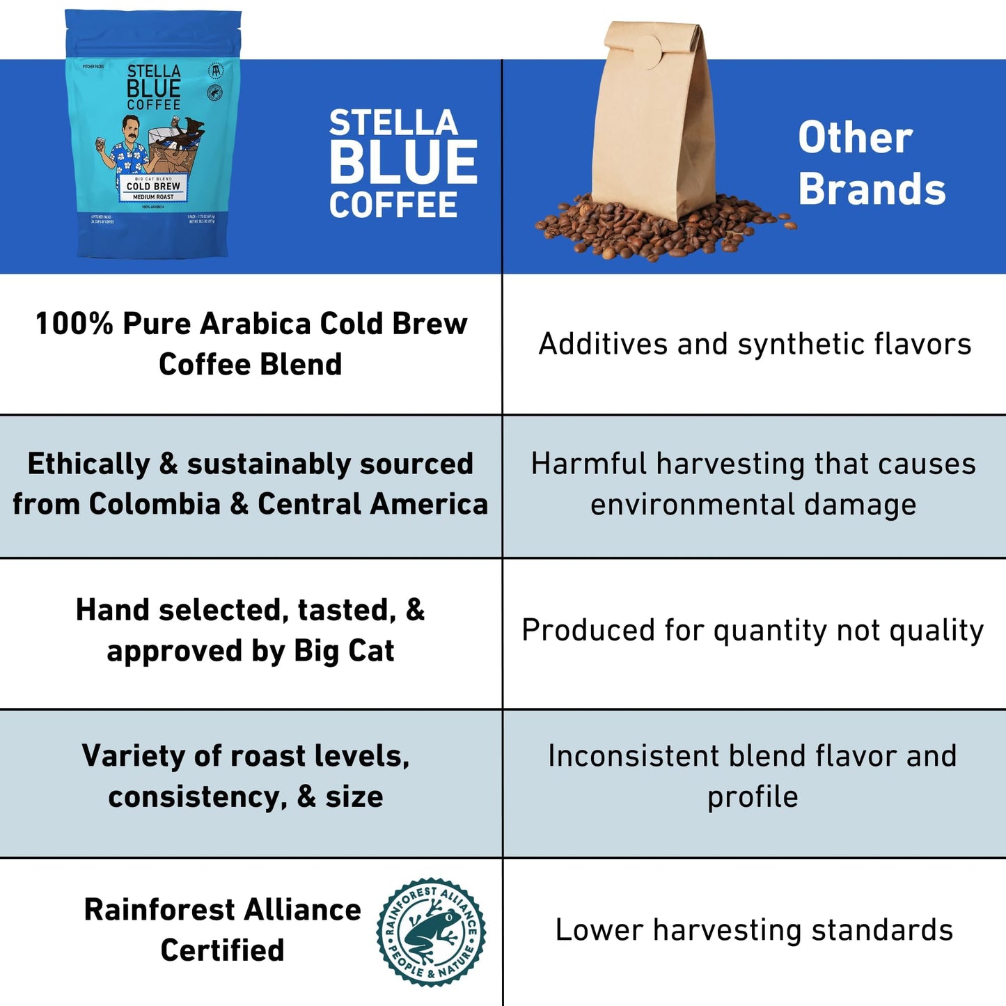 Stella Blue Cold Brew Darkroast Electric Avenue Coffee - Ethically & Sustainably Sourced From Central America - Helps Support Pa