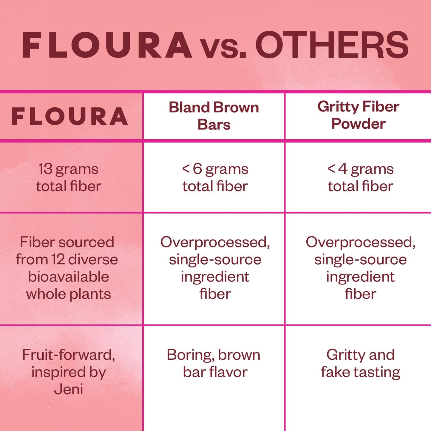 Floura Raspberry Rose Fruit-Forward Fiber Bars- High Fiber, Vegan, Gluten & Dairy Free, Low Calorie Healthy Snack Bars with Upcy