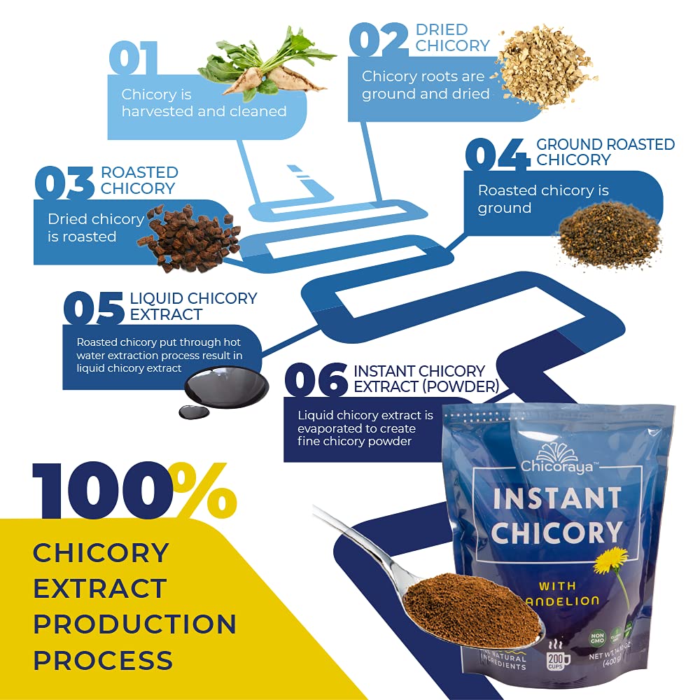 CHICORAYA Instant Chicory Coffee - Caffeine-Free Beverage Blend - Vegan & Keto - 14.1 oz Roasted Root Powder