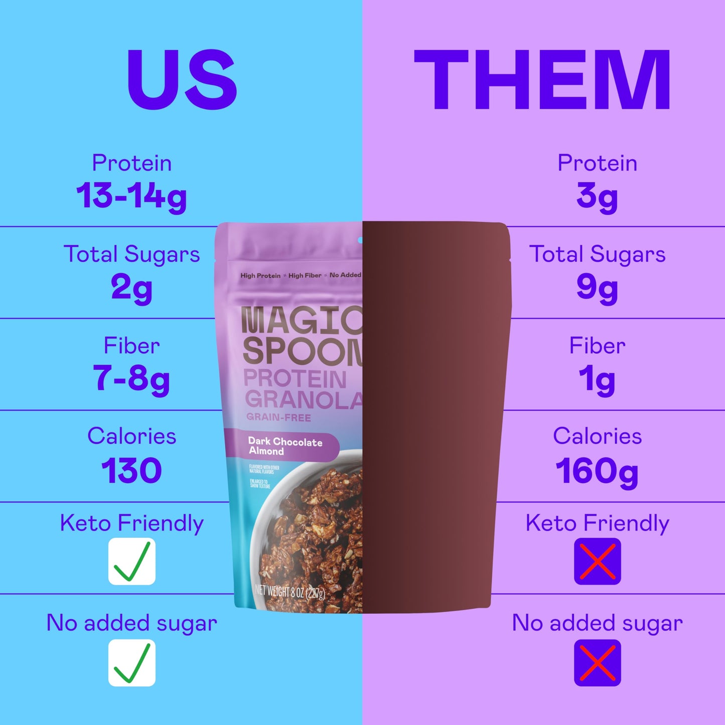 Magic Spoon Protein Granola - High Protein Granola, Keto Friendly, Low Sugar, Grain Free, Healthy Breakfast Or Quick Snack (3 Ba