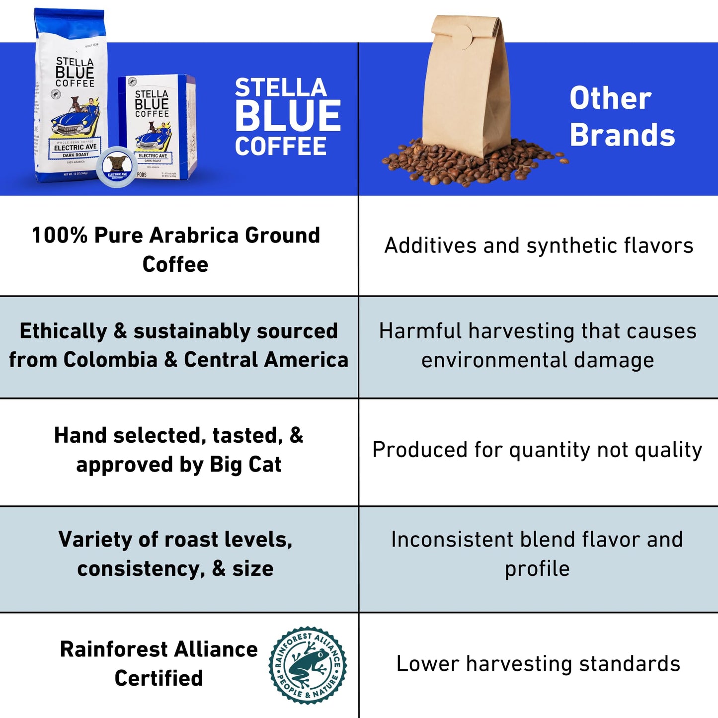 Stella Blue Fresh Ground Coffee Electric Avenue Blend 100% Arabica Dark Roast 12 Ounce Bag
