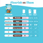 Flourish Protein Pancake & Waffle Mix, High Protein & Fiber, No Added Sugar, Vanilla Flavour, 430g (2 Pack) - Made in Canada