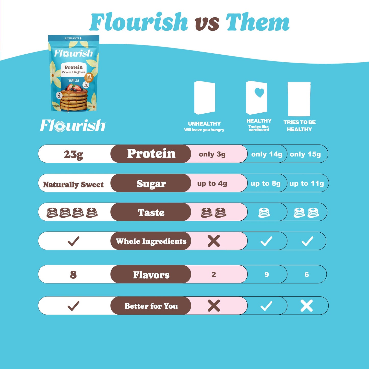 Flourish Protein Pancake & Waffle Mix, High Protein & Fiber, No Added Sugar, Vanilla Flavour, 430g (2 Pack) - Made in Canada