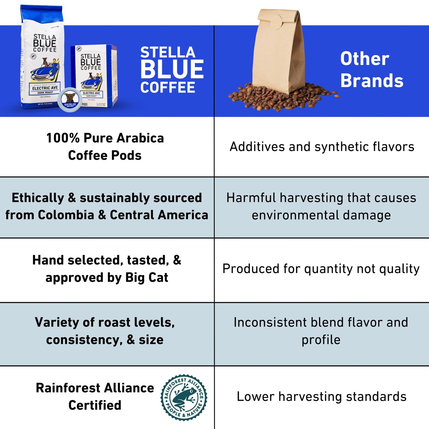 Stella Blue Fresh Whole Bean Coffee - Electric Avenue Blend - 100% Arabica Dark Roast - Ethically & Sustainably Sourced From Cen