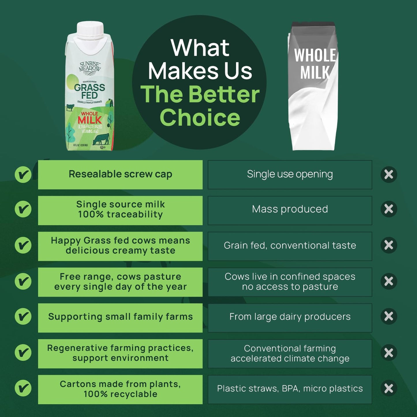 Sunrise Meadow Shelf Stable Whole Milk  Grass Fed Milk Carton Sourced from Small Family Farms  8oz Boxes (24 pack) Great for On the Go  No Refrigeration needed